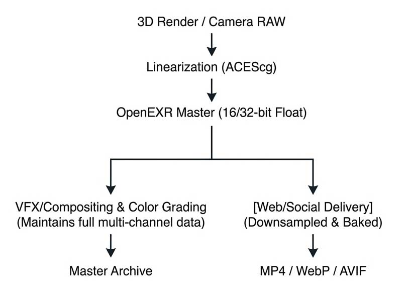 studio deliverable flow chart